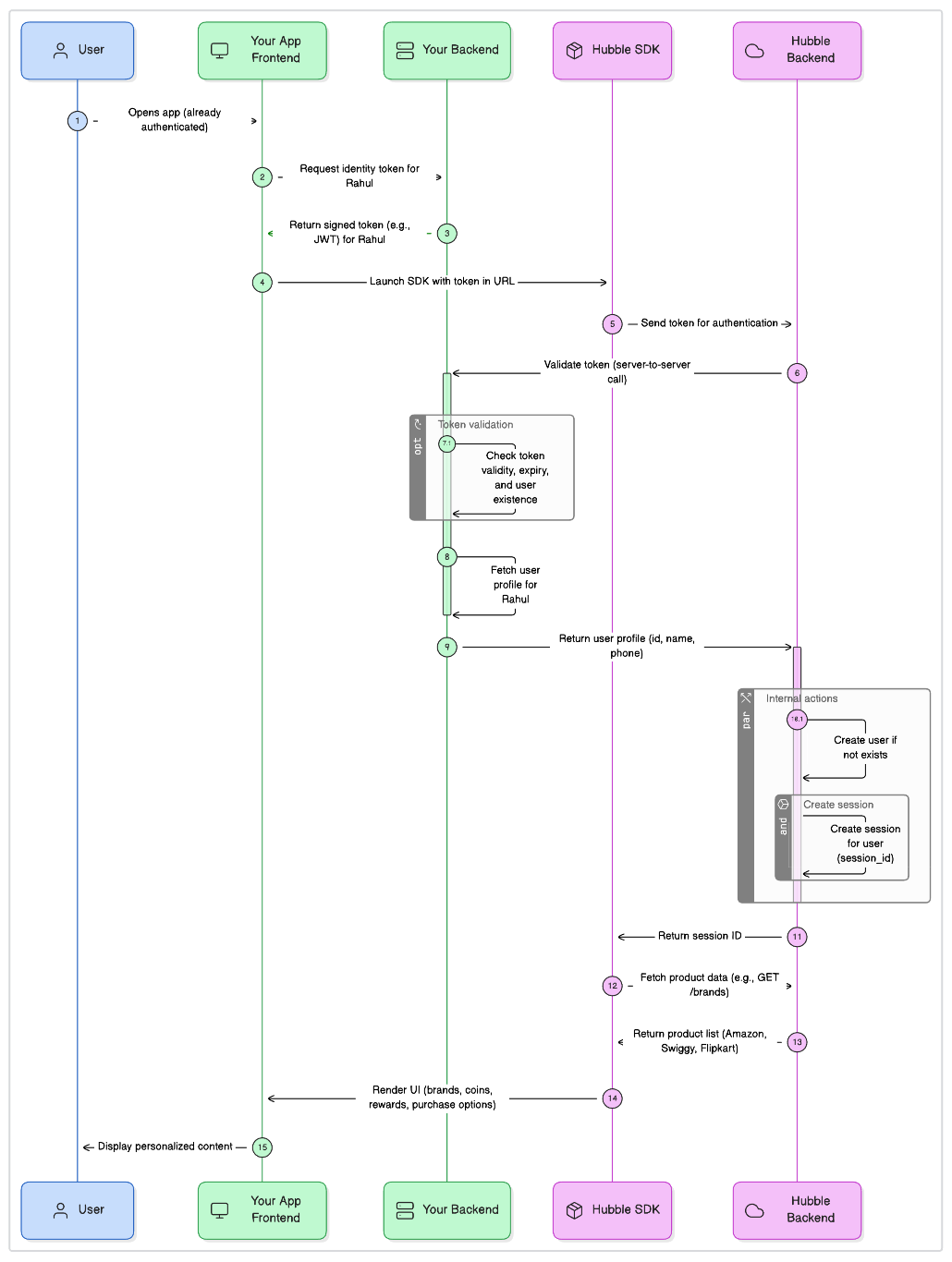 SSO Flow Diagram