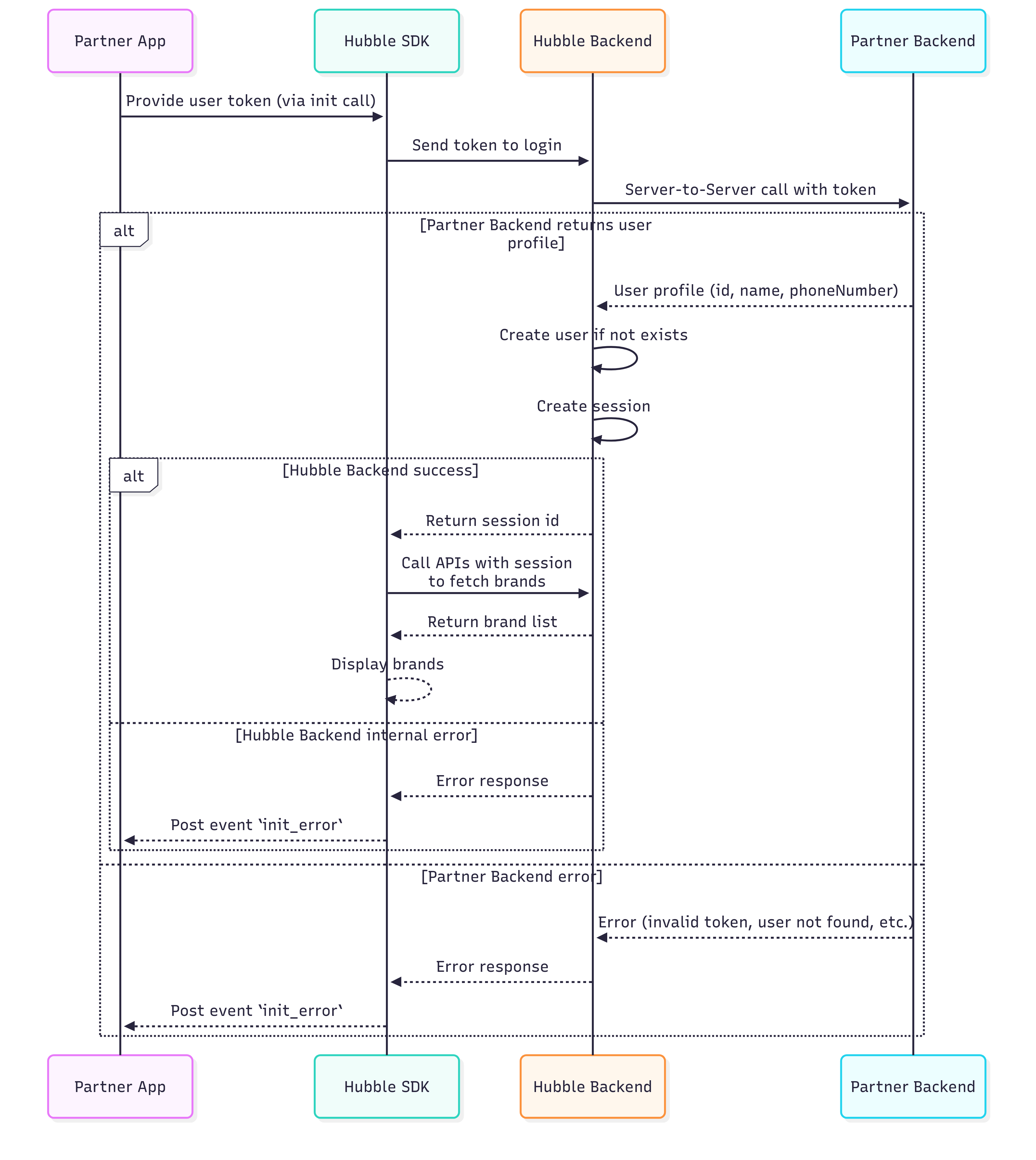 SSO Sequence Diagram